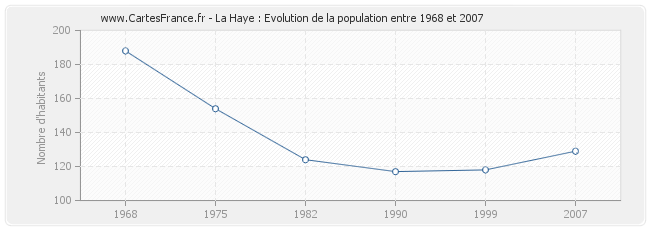 Population La Haye